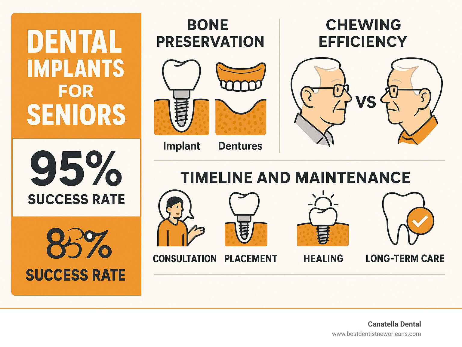 Comprehensive guide showing dental implant benefits for seniors including 95% success rates, bone preservation advantages, comparison with dentures showing superior chewing efficiency, timeline from consultation through healing, and long-term maintenance requirements - Dental implants for seniors infographic Dental implants for seniors infographic