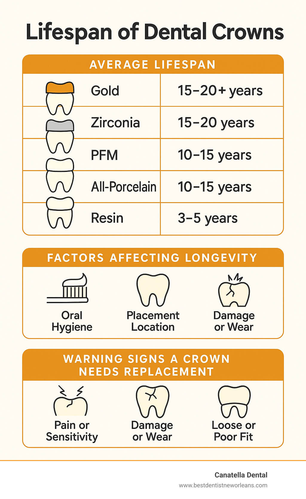 Detailed infographic showing the average lifespan of different dental crown materials, factors affecting crown longevity including oral hygiene, placement location, and habits, with warning signs that a crown needs replacement - Lifespan of dental crowns infographic Detailed infographic showing the average lifespan of different dental crown materials, factors affecting crown longevity including oral hygiene, placement location, and habits, with warning signs that a crown needs replacement - Lifespan of dental crowns infographic